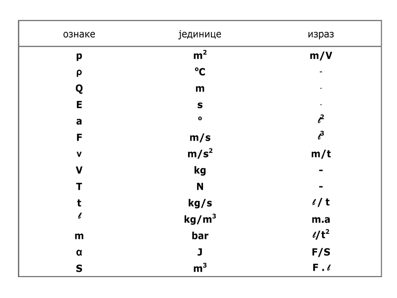 Teorija letenja - Koristeći tabelu na slici br.1 odredite koja od navedenih tvrdnji je u celini tačna.